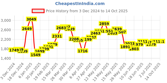 myntra.com StyleCast x Revolte Men Mock Collar Sweatshirt stylecast x revolte Price History Graph from 3 Dec 2024 to 13 Oct 2025
