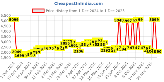 myntra.com StyleCast x Revolte Men Mock Collar Sweatshirt stylecast x revolte Price History Graph from 1 Dec 2024 to 1 Dec 2025