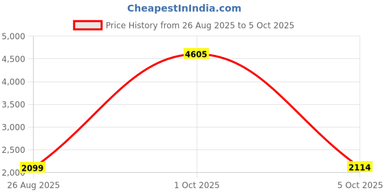 myntra.com StyleCast x Revolte Men Mock Collar Tailored Jacket stylecast x revolte Price History Graph from 26 Aug 2025 to 5 Oct 2025