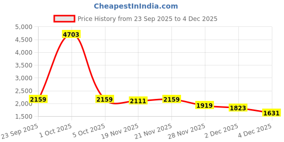 myntra.com StyleCast x Revolte Men Ombre Long Sleeve Pullover Sweatshirt stylecast x revolte Price History Graph from 23 Sep 2025 to 4 Dec 2025