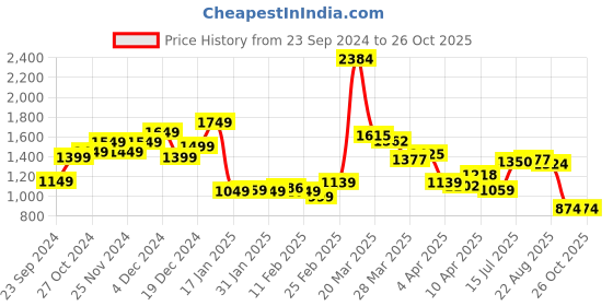 myntra.com StyleCast x Revolte Men Opaque Casual Shirt stylecast x revolte Price History Graph from 23 Sep 2024 to 25 Oct 2025