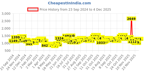 myntra.com StyleCast x Revolte Men Opaque Casual Shirt stylecast x revolte Price History Graph from 23 Sep 2024 to 4 Dec 2025