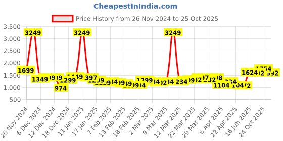 myntra.com StyleCast x Revolte Men Opaque Casual Shirt stylecast x revolte Price History Graph from 26 Nov 2024 to 25 Oct 2025
