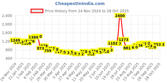 myntra.com StyleCast x Revolte Men Opaque Casual Shirt stylecast x revolte Price History Graph from 24 Nov 2024 to 28 Oct 2025