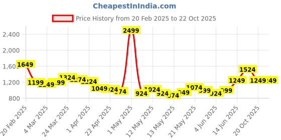 myntra.com StyleCast x Revolte Men Opaque Casual Shirt stylecast x revolte Price History Graph from 20 Feb 2025 to 22 Oct 2025