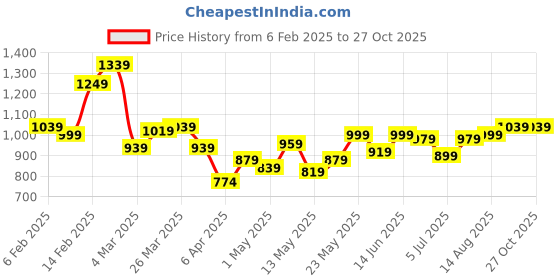 myntra.com StyleCast x Revolte Men Opaque Casual Shirt stylecast x revolte Price History Graph from 6 Feb 2025 to 27 Oct 2025