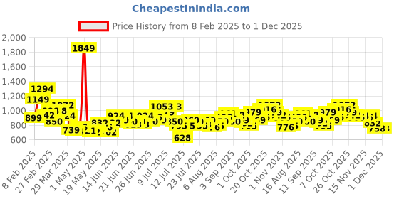 myntra.com StyleCast x Revolte Men Opaque Casual Shirt stylecast x revolte Price History Graph from 8 Feb 2025 to 1 Dec 2025