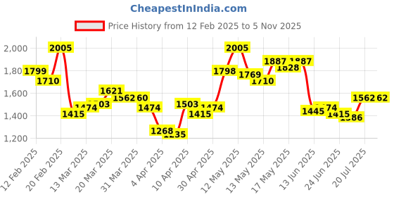 myntra.com StyleCast x Revolte Men Opaque Casual Shirt stylecast x revolte Price History Graph from 12 Feb 2025 to 4 Nov 2025