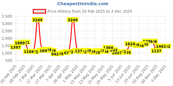 myntra.com StyleCast x Revolte Men Opaque Casual Shirt stylecast x revolte Price History Graph from 20 Feb 2025 to 2 Dec 2025