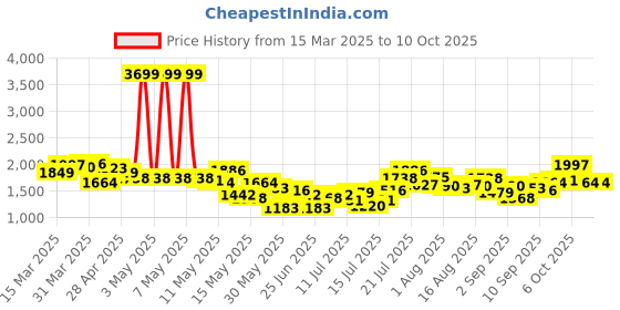 myntra.com StyleCast x Revolte Men Opaque Casual Shirt stylecast x revolte Price History Graph from 15 Mar 2025 to 4 Oct 2025