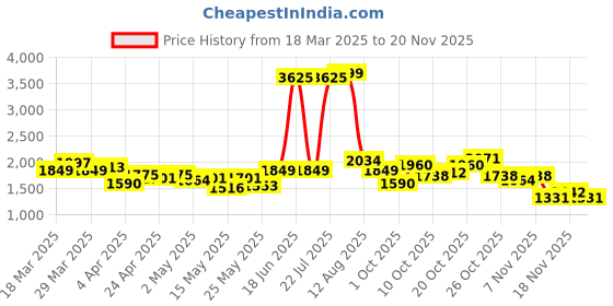 myntra.com StyleCast x Revolte Men Opaque Casual Shirt stylecast x revolte Price History Graph from 18 Mar 2025 to 18 Nov 2025