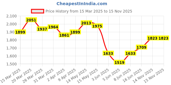 myntra.com StyleCast x Revolte Men Opaque Casual Shirt stylecast x revolte Price History Graph from 15 Mar 2025 to 15 Nov 2025