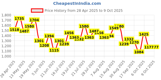 myntra.com StyleCast x Revolte Men Opaque Printed Casual Shirt stylecast x revolte Price History Graph from 28 Apr 2025 to 4 Oct 2025