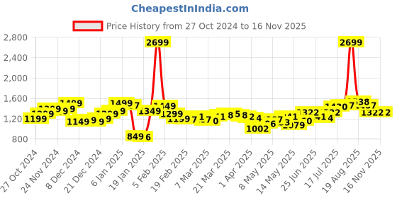 myntra.com StyleCast x Revolte Men Opaque Striped Casual Shirt stylecast x revolte Price History Graph from 27 Oct 2024 to 15 Nov 2025