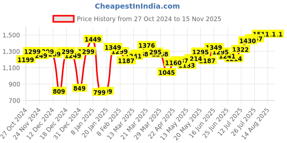 myntra.com StyleCast x Revolte Men Opaque Striped Casual Shirt stylecast x revolte Price History Graph from 27 Oct 2024 to 15 Nov 2025