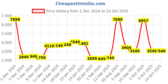 myntra.com StyleCast x Revolte Men Open Front Jacket stylecast x revolte Price History Graph from 1 Dec 2024 to 13 Oct 2025