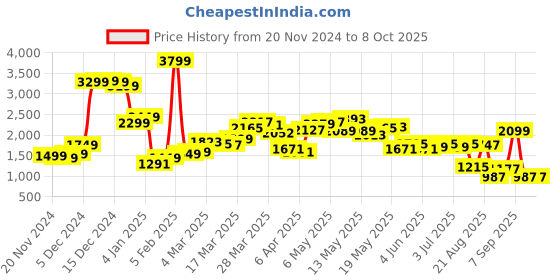 myntra.com StyleCast x Revolte Men Open Front Jacket stylecast x revolte Price History Graph from 20 Nov 2024 to 7 Oct 2025