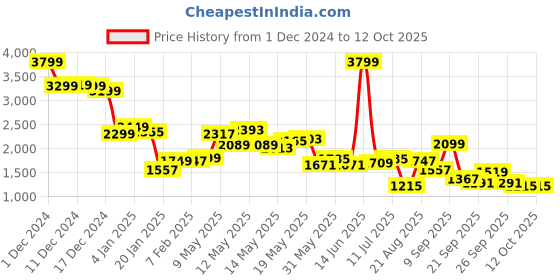 myntra.com StyleCast x Revolte Men Open Front Jacket stylecast x revolte Price History Graph from 1 Dec 2024 to 11 Oct 2025