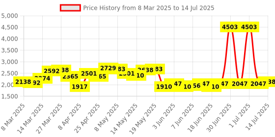myntra.com StyleCast x Revolte Men Open Front Jacket stylecast x revolte Price History Graph from 8 Mar 2025 to 14 Jul 2025