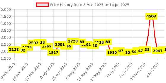 myntra.com StyleCast x Revolte Men Open Front Jacket stylecast x revolte Price History Graph from 8 Mar 2025 to 14 Jul 2025