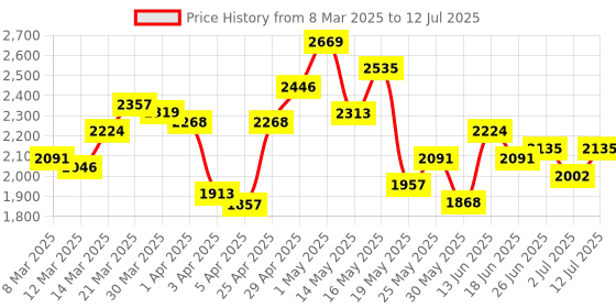 myntra.com StyleCast x Revolte Men Open Front Jacket stylecast x revolte Price History Graph from 8 Mar 2025 to 12 Jul 2025