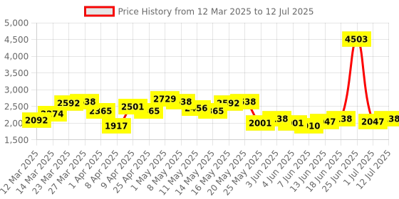 myntra.com StyleCast x Revolte Men Open Front Jacket stylecast x revolte Price History Graph from 12 Mar 2025 to 12 Jul 2025