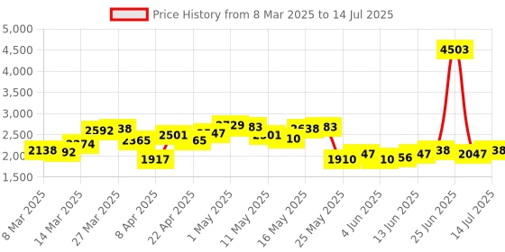 myntra.com StyleCast x Revolte Men Open Front Jacket stylecast x revolte Price History Graph from 8 Mar 2025 to 14 Jul 2025