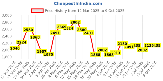myntra.com StyleCast x Revolte Men Open Front Jacket stylecast x revolte Price History Graph from 12 Mar 2025 to 8 Oct 2025