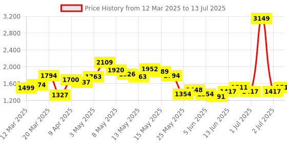 myntra.com StyleCast x Revolte Men Open Front Jacket stylecast x revolte Price History Graph from 12 Mar 2025 to 13 Jul 2025