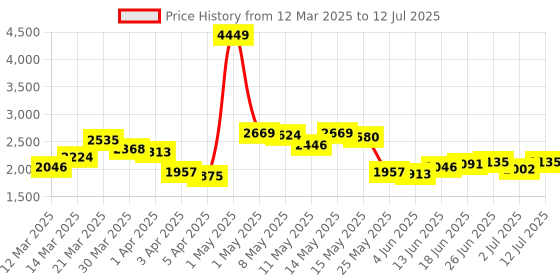 myntra.com StyleCast x Revolte Men Open Front Jacket stylecast x revolte Price History Graph from 12 Mar 2025 to 12 Jul 2025