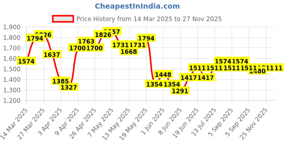 myntra.com StyleCast x Revolte Men Open Front Jacket stylecast x revolte Price History Graph from 14 Mar 2025 to 26 Nov 2025
