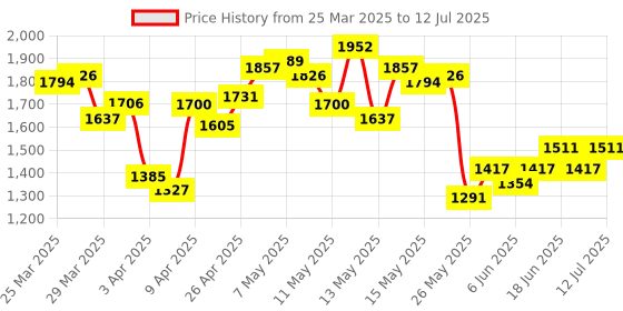 myntra.com StyleCast x Revolte Men Open Front Jacket stylecast x revolte Price History Graph from 25 Mar 2025 to 12 Jul 2025