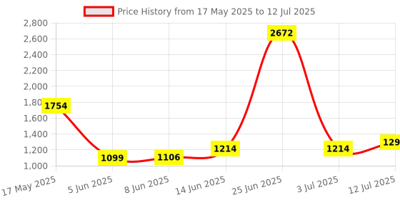 myntra.com StyleCast x Revolte Men Open Front Jacket stylecast x revolte Price History Graph from 17 May 2025 to 12 Jul 2025