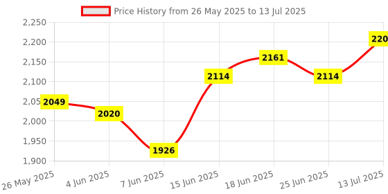 myntra.com StyleCast x Revolte Men Open Front Jacket stylecast x revolte Price History Graph from 26 May 2025 to 13 Jul 2025