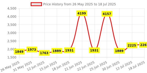 myntra.com StyleCast x Revolte Men Open Front Jacket stylecast x revolte Price History Graph from 26 May 2025 to 18 Jul 2025