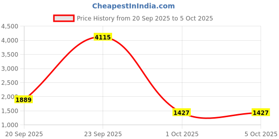 myntra.com StyleCast x Revolte Men Open Front Jacket stylecast x revolte Price History Graph from 20 Sep 2025 to 5 Oct 2025