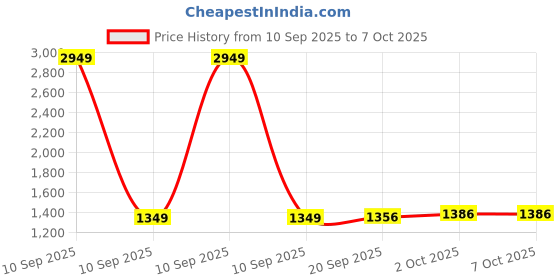 myntra.com StyleCast x Revolte Men Open Front Jacket stylecast x revolte Price History Graph from 10 Sep 2025 to 7 Oct 2025