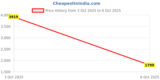 myntra.com StyleCast x Revolte Men Open Front Jacket stylecast x revolte Price History Graph from 3 Oct 2025 to 6 Oct 2025