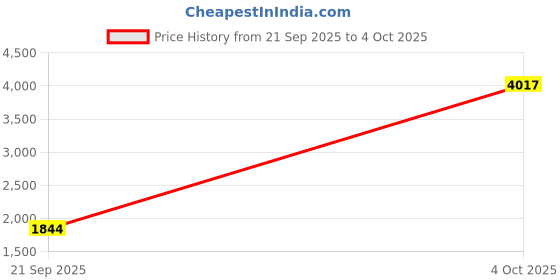 myntra.com StyleCast x Revolte Men Open Front Jacket stylecast x revolte Price History Graph from 21 Sep 2025 to 4 Oct 2025