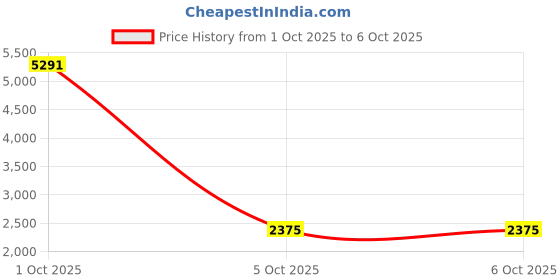 myntra.com StyleCast x Revolte Men Open Front Jacket stylecast x revolte Price History Graph from 1 Oct 2025 to 5 Oct 2025
