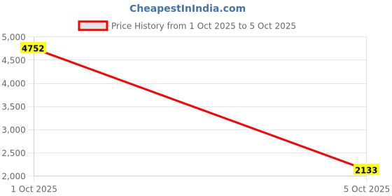 myntra.com StyleCast x Revolte Men Open Front Jacket stylecast x revolte Price History Graph from 1 Oct 2025 to 5 Oct 2025