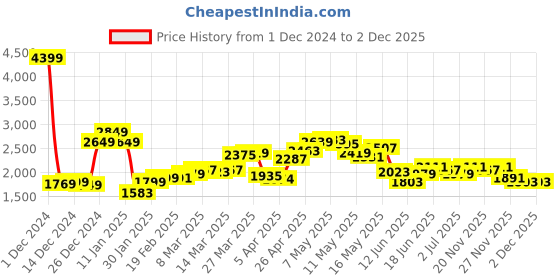 myntra.com StyleCast x Revolte Men Open Knit Round Neck Longline Pullover Sweaters stylecast x revolte Price History Graph from 1 Dec 2024 to 2 Dec 2025