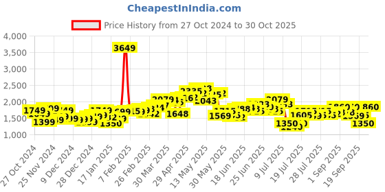 myntra.com StyleCast x Revolte Men Outdoor Leather Jacket stylecast x revolte Price History Graph from 27 Oct 2024 to 30 Oct 2025