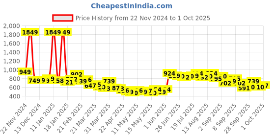myntra.com StyleCast x Revolte Men Outdoor Mid-Rise Regular Fit Shorts stylecast x revolte Price History Graph from 22 Nov 2024 to 1 Oct 2025