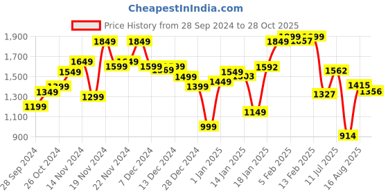 myntra.com StyleCast x Revolte Men Outdoor Padded Jacket stylecast x revolte Price History Graph from 28 Sep 2024 to 28 Oct 2025