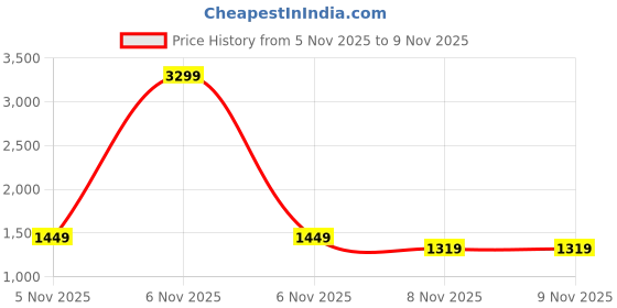 myntra.com StyleCast x Revolte Men Outdoor Parka Jacket stylecast x revolte Price History Graph from 5 Nov 2025 to 7 Nov 2025