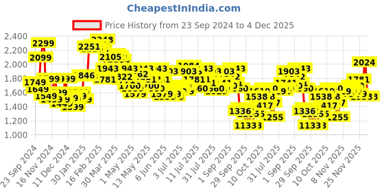 myntra.com StyleCast x Revolte Men Outdoor Tailored Jacket stylecast x revolte Price History Graph from 23 Sep 2024 to 4 Dec 2025