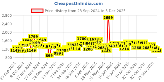 myntra.com StyleCast x Revolte Men Outdoor Tailored Jacket stylecast x revolte Price History Graph from 23 Sep 2024 to 5 Dec 2025