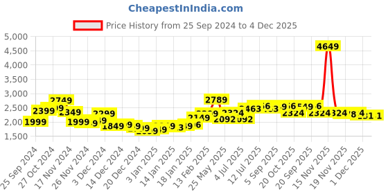 myntra.com StyleCast x Revolte Men Outdoor Tailored Jacket stylecast x revolte Price History Graph from 25 Sep 2024 to 4 Dec 2025