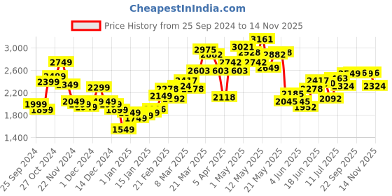 myntra.com StyleCast x Revolte Men Outdoor Tailored Jacket stylecast x revolte Price History Graph from 25 Sep 2024 to 14 Nov 2025